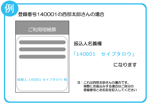 登録番号140001の西部太郎さんの場合、振込人名義は「140001　セイブタロウ」になります